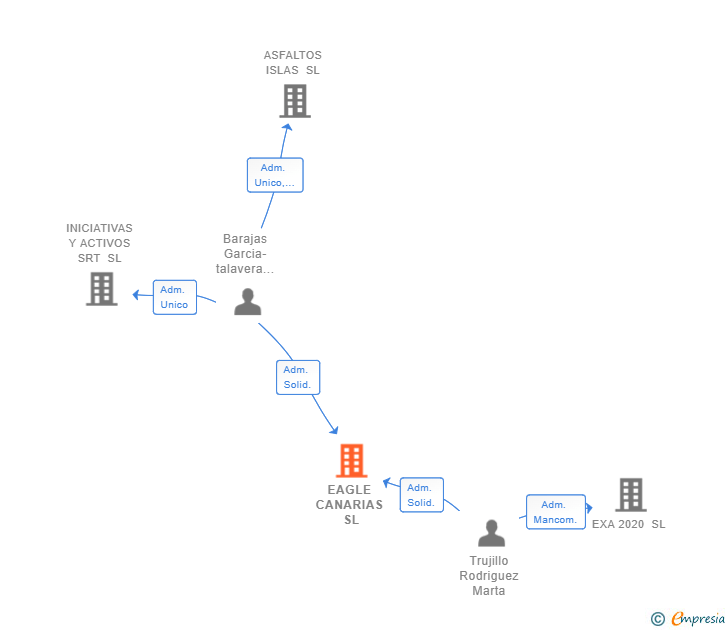 Vinculaciones societarias de EAGLE CANARIAS SL
