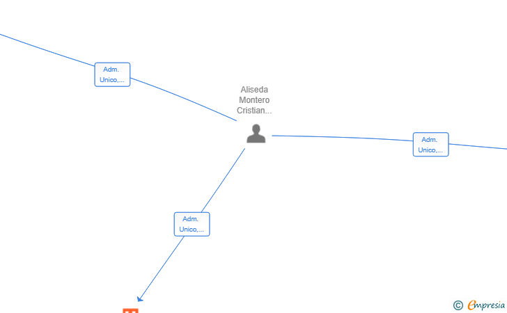 Vinculaciones societarias de NARROWPATH STRATEGIES SL
