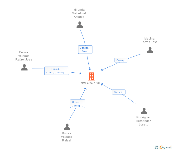 Vinculaciones societarias de SOLACAR SL