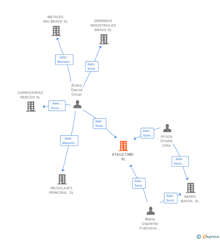 Vinculaciones societarias de STAGETIME SL