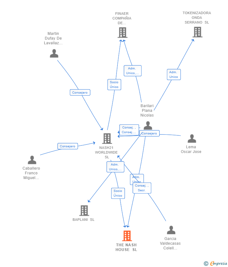 Vinculaciones societarias de THE NASH HOUSE SL
