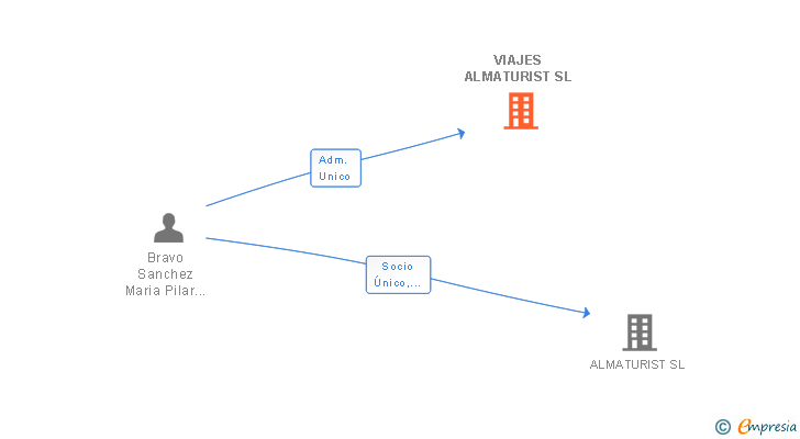 Vinculaciones societarias de VIAJES ALMATURIST SL