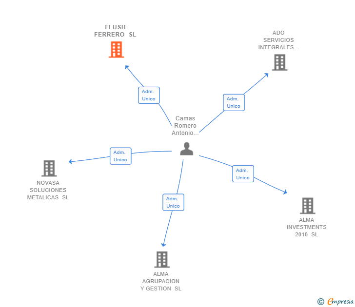 Vinculaciones societarias de FLUSH FERRERO SL