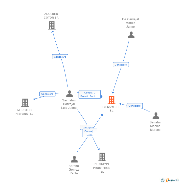 Vinculaciones societarias de BEASYCLE SL