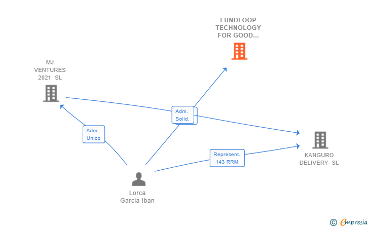 Vinculaciones societarias de FUNDLOOP TECHNOLOGY FOR GOOD SL