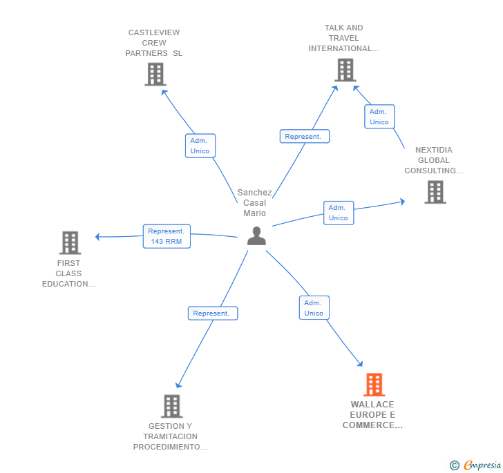 Vinculaciones societarias de WALLACE EUROPE E COMMERCE BUSSINES SL