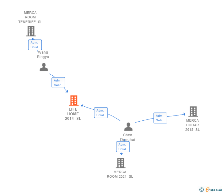 Vinculaciones societarias de LIFE HOME 2014 SL