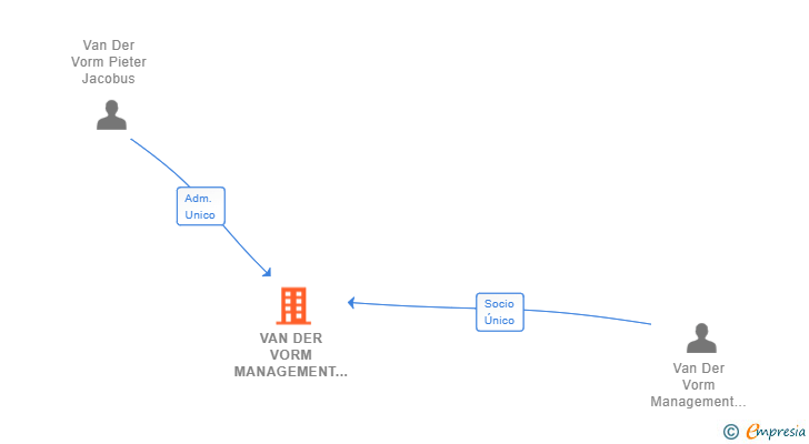 Vinculaciones societarias de VAN DER VORM MANAGEMENT & INVESTMENT SPAIN SL