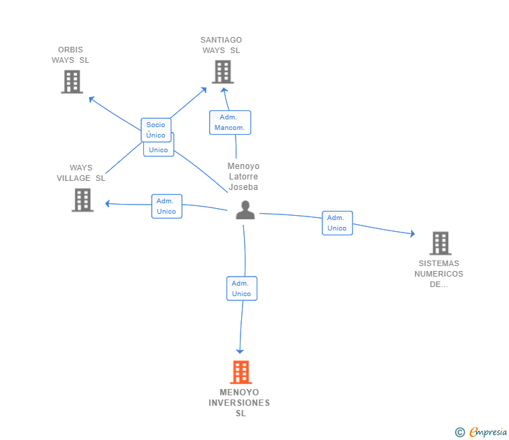 Vinculaciones societarias de MENOYO INVERSIONES SL