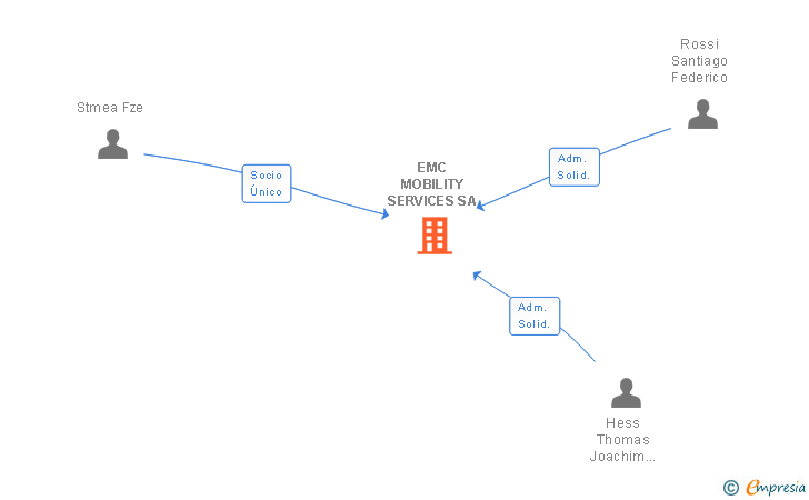 Vinculaciones societarias de EMC MOBILITY SERVICES SA