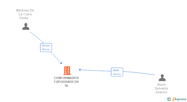 Vinculaciones societarias de CONFORMADOS TRANSPORTE Y LOGISTICA SL