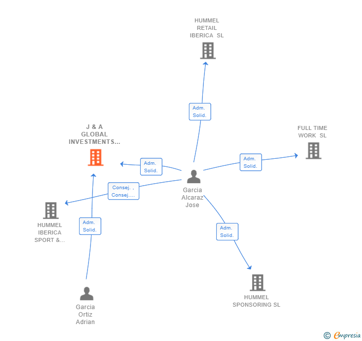 Vinculaciones societarias de J & A GLOBAL INVESTMENTS 2222 SL