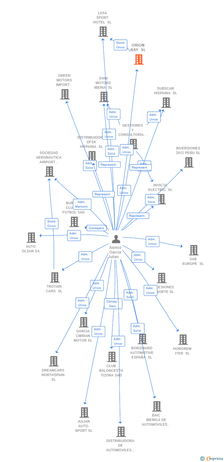 Vinculaciones societarias de ORION RAY SL