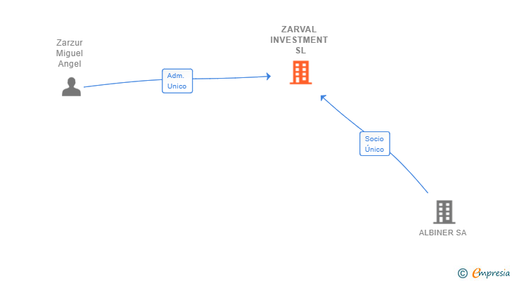Vinculaciones societarias de ZARVAL INVESTMENT SL