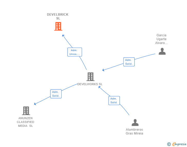 Vinculaciones societarias de DEVELBRICK SL