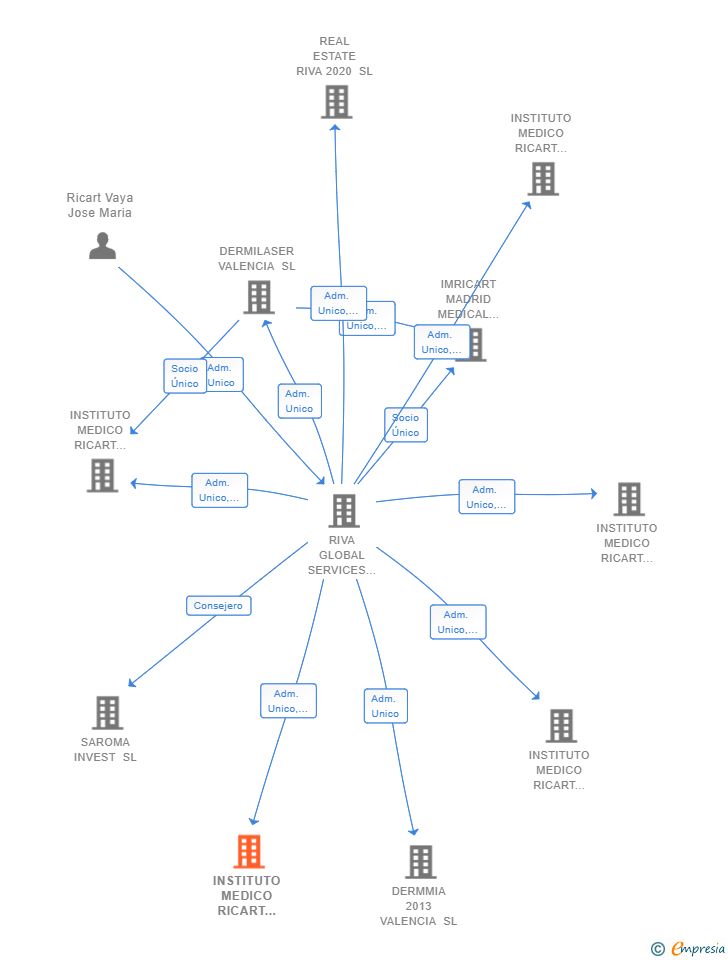 Vinculaciones societarias de INSTITUTO MEDICO RICART DENTAL SL