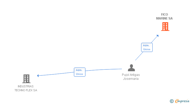 Vinculaciones societarias de FICO MARINE SA
