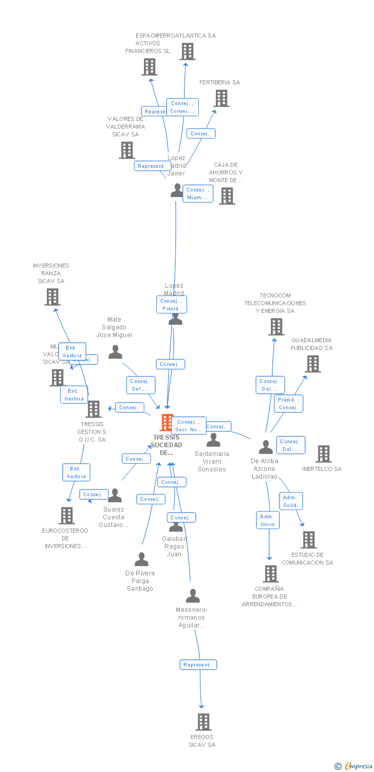 Vinculaciones societarias de TRESSIS SOCIEDAD DE VALORES SA