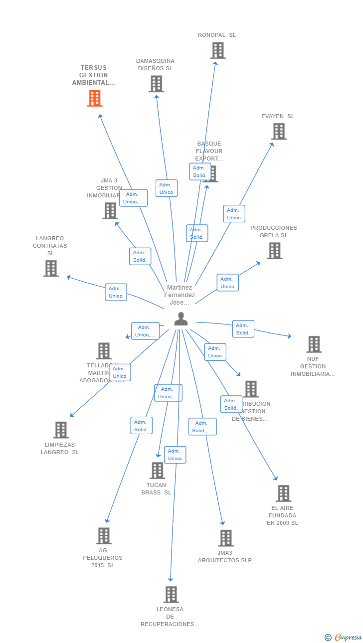 Vinculaciones societarias de TERSUS GESTION AMBIENTAL SL
