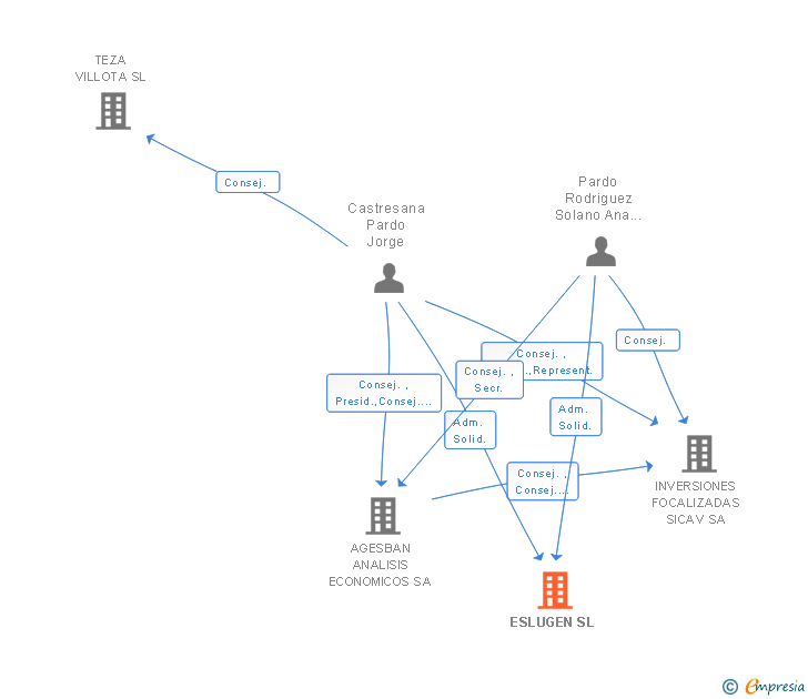 Vinculaciones societarias de ESLUGEN SL