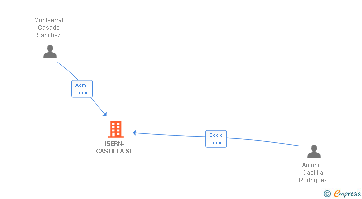 Vinculaciones societarias de ISERN-CASTILLA SL