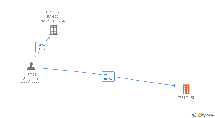 Vinculaciones societarias de JOVITEL SL