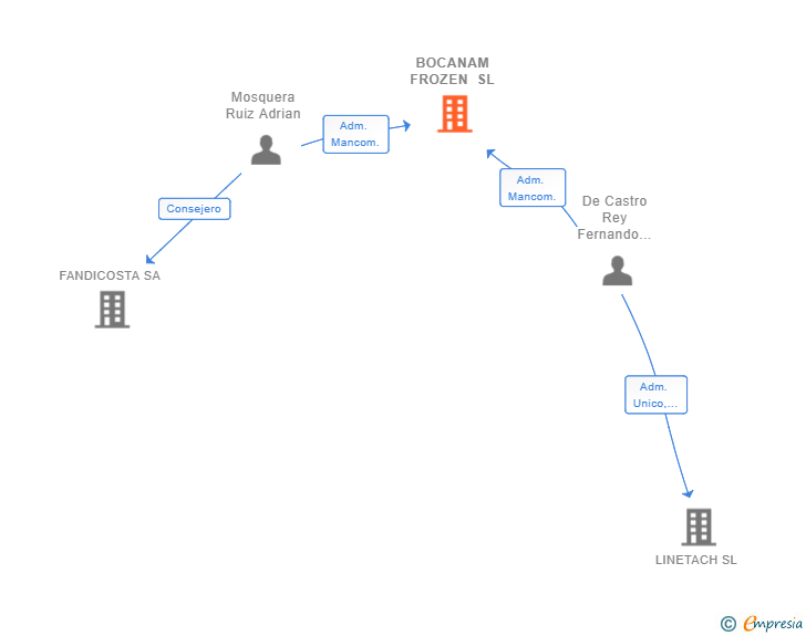 Vinculaciones societarias de BOCANAM FROZEN SL