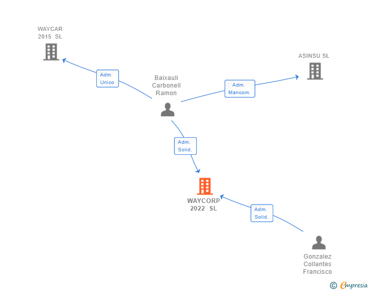 Vinculaciones societarias de WAYCORP 2022 SL