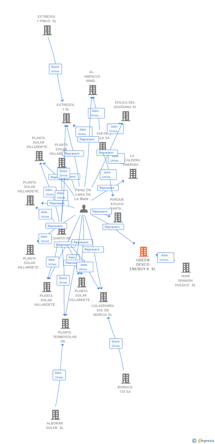 Vinculaciones societarias de GREEN DEVCO ENERGY 8 SL