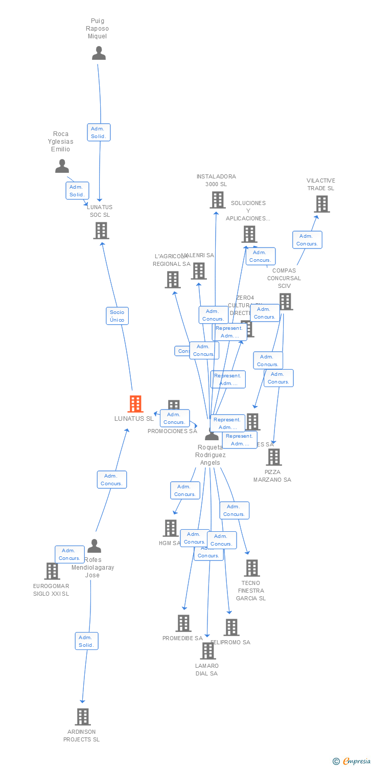 Vinculaciones societarias de LUNATUS SL