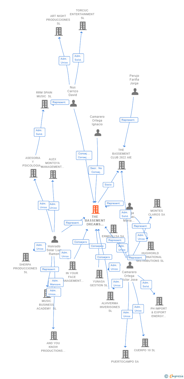 Vinculaciones societarias de THE BASSEMENT DREAMS FACTORY SL