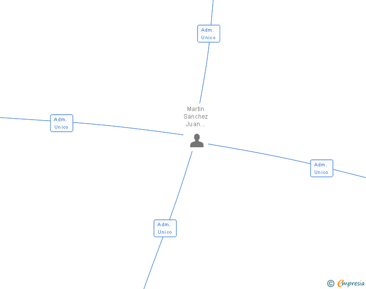 Vinculaciones societarias de INVERSIONES JUAMA SL