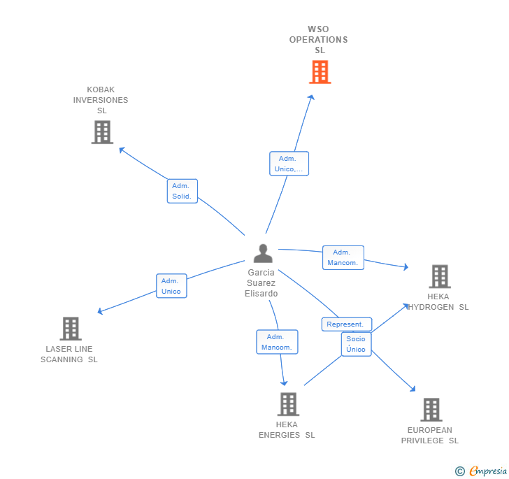 Vinculaciones societarias de WSO OPERATIONS SL