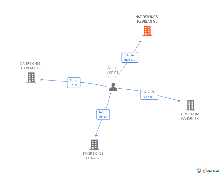 Vinculaciones societarias de INVERSIONES TREVISAN SL