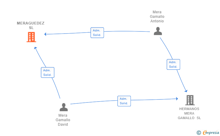 Vinculaciones societarias de MERAGUEDEZ SL