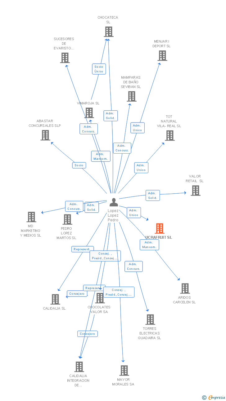 Vinculaciones societarias de UCRAFRUIT SL