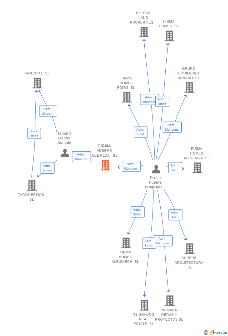 Vinculaciones societarias de FIRMA HOMES ALBALAT SL