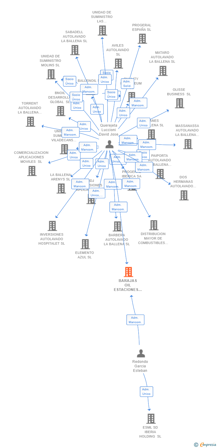Vinculaciones societarias de BARAJAS OIL ESTACIONES DE SERVICIO SL