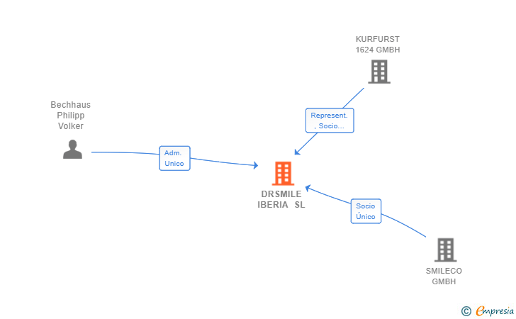 Vinculaciones societarias de DRSMILE IBERIA SL