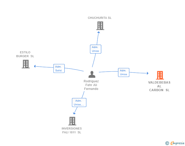 Vinculaciones societarias de VALDEBEBAS AL CARBON SL