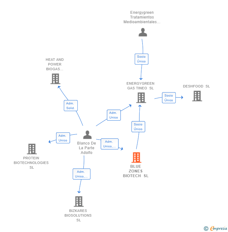 Vinculaciones societarias de BLUE ZONES BIOTECH SL