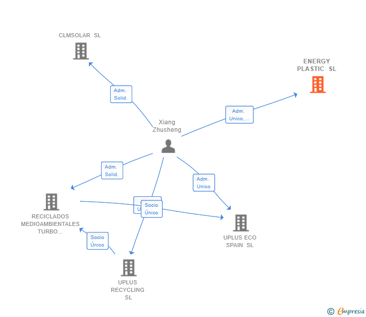 Vinculaciones societarias de ENERGY PLASTIC SL