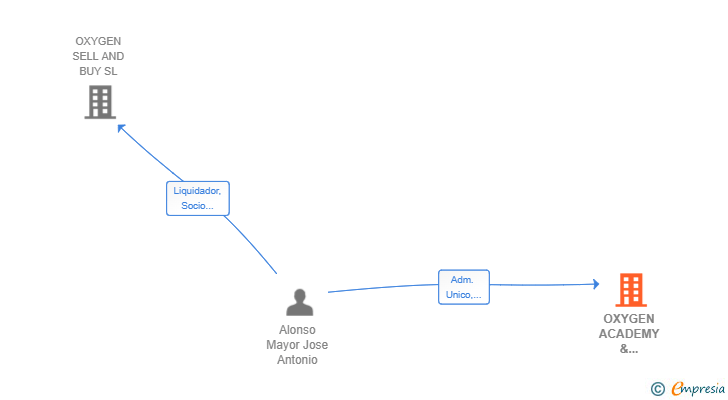Vinculaciones societarias de OXYGEN ACADEMY & RECRUITING SL