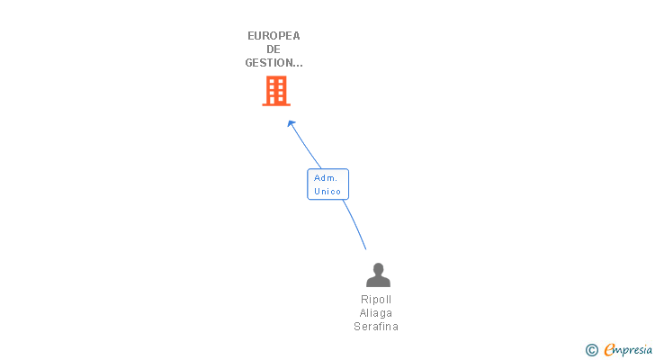 Vinculaciones societarias de EUROPEA DE GESTION DE EMPRESAS ARCO IRIS SL