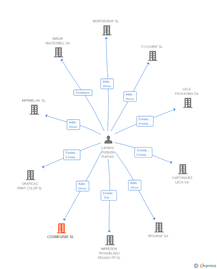 Vinculaciones societarias de COSMEGRAF SL