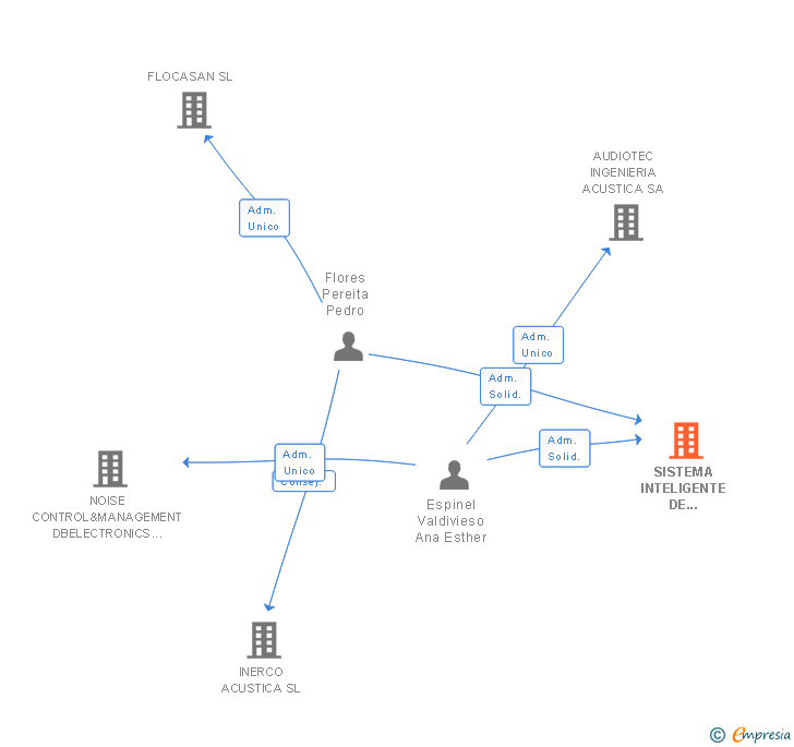 Vinculaciones societarias de SISTEMA INTELIGENTE DE CONTROL ELECTRONICO SL