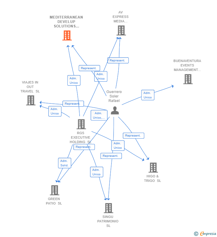 Vinculaciones societarias de MEDITERRANEAN DEVELUP SOLUTIONS SL
