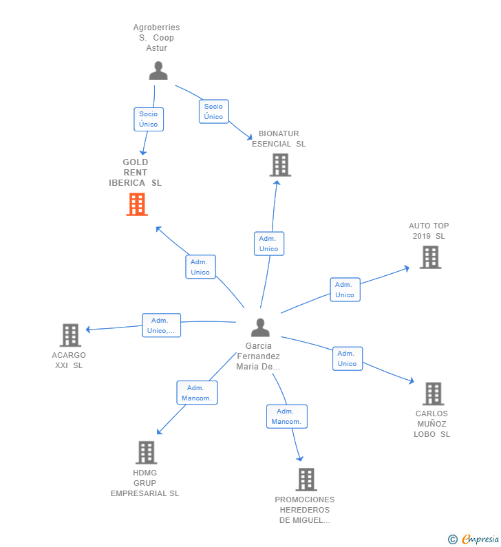 Vinculaciones societarias de GOLD RENT IBERICA SL