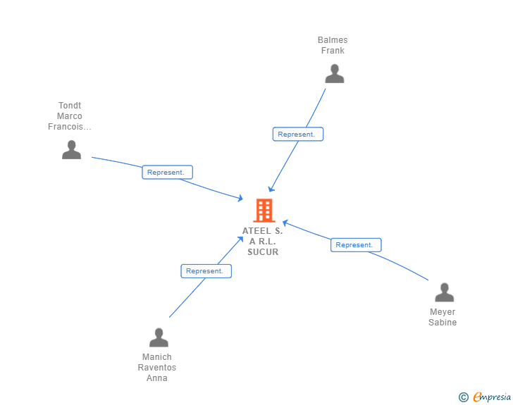 Vinculaciones societarias de ATEEL S.A R.L. SUCUR