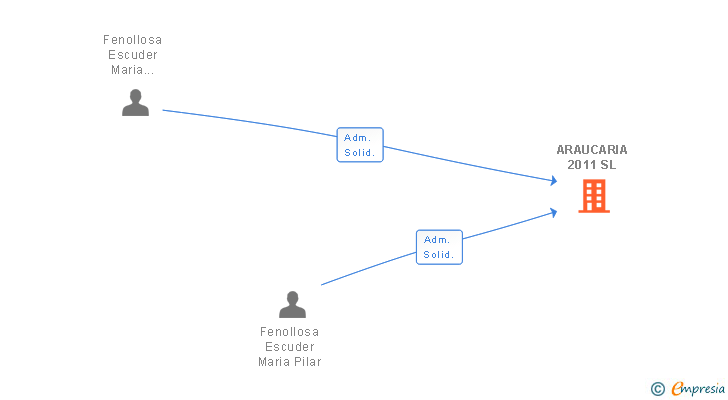 Vinculaciones societarias de ARAUCARIA 2011 SL